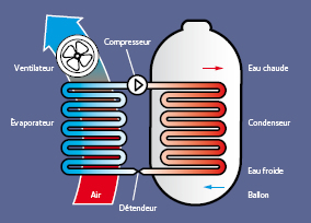 Ballon thermodynamique Blois